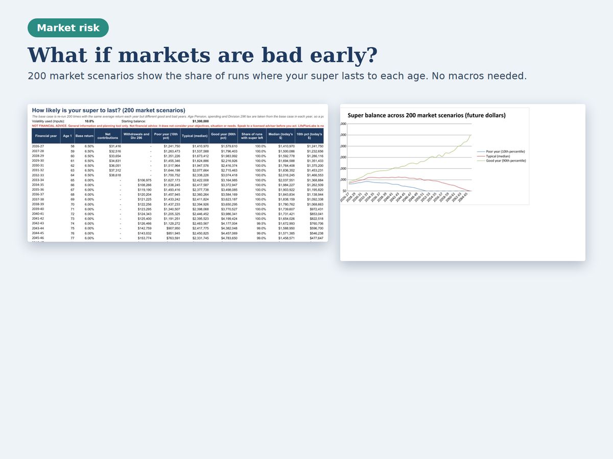 Risk sheet showing 200 market scenarios and the share of runs where super lasts