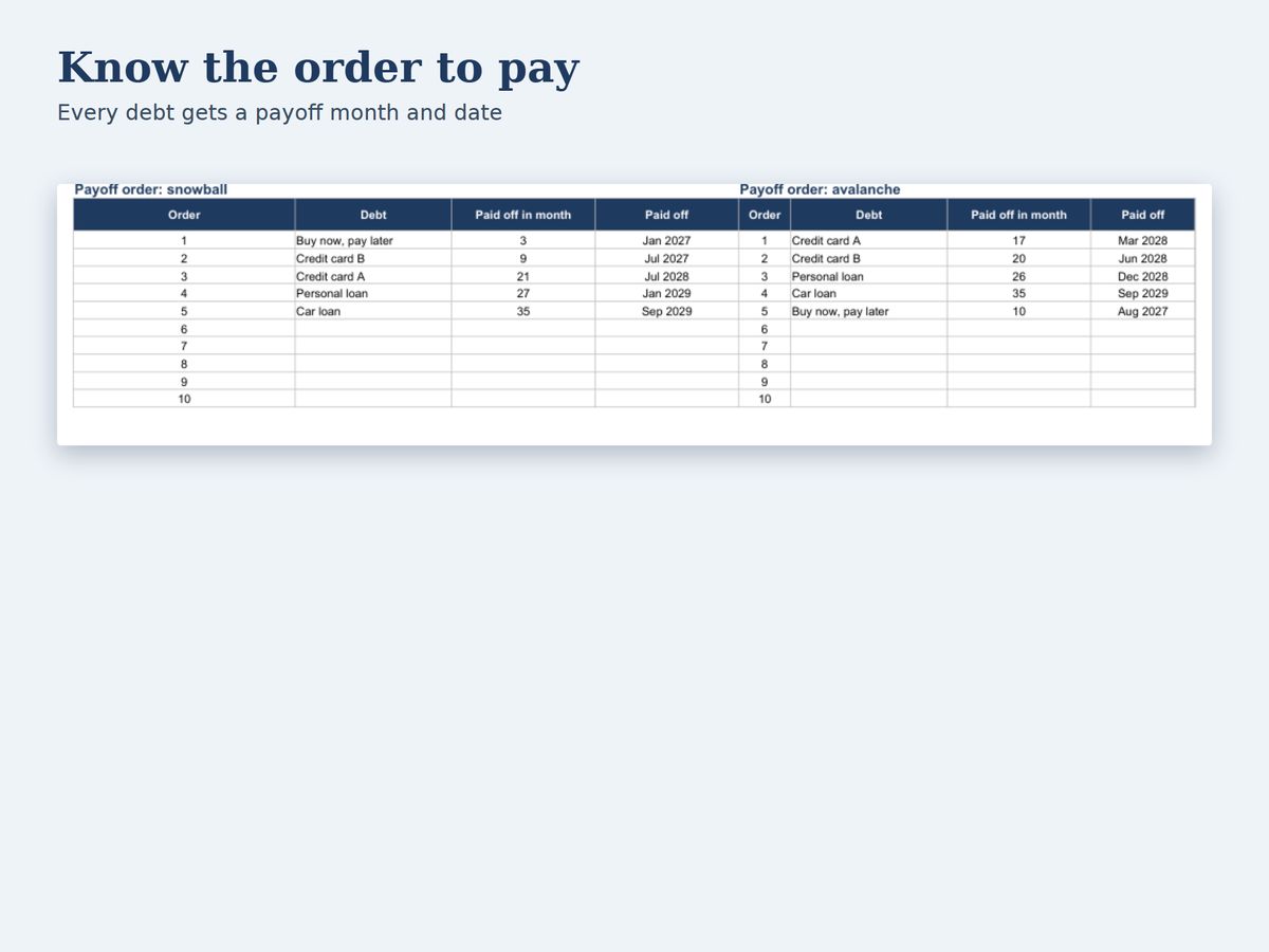 Payoff order with the month and date each debt is cleared