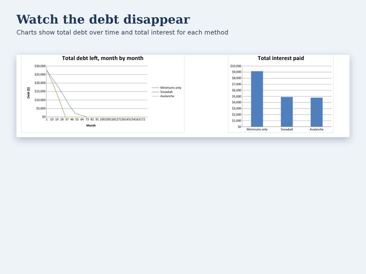 Charts of total debt falling and total interest paid