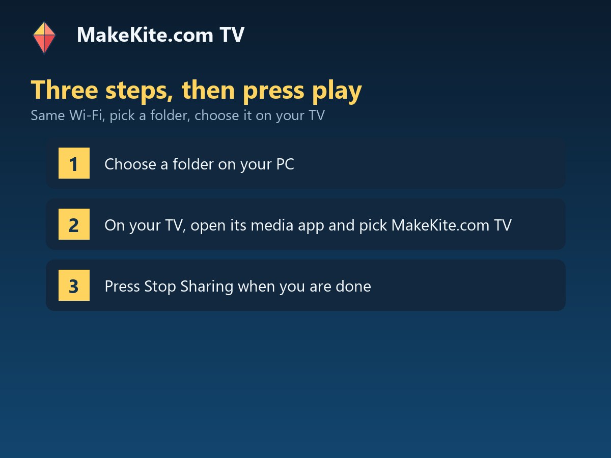 Three steps to play PC videos on a TV: choose a folder, pick MakeKite.com TV on the TV, press Stop Sharing
